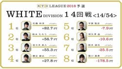 苦戦の猿川、最下位脱出へ「後悔しない押し引きで」麻雀・RTDリーグWHITE 15・16回戦 3月15日に放送
