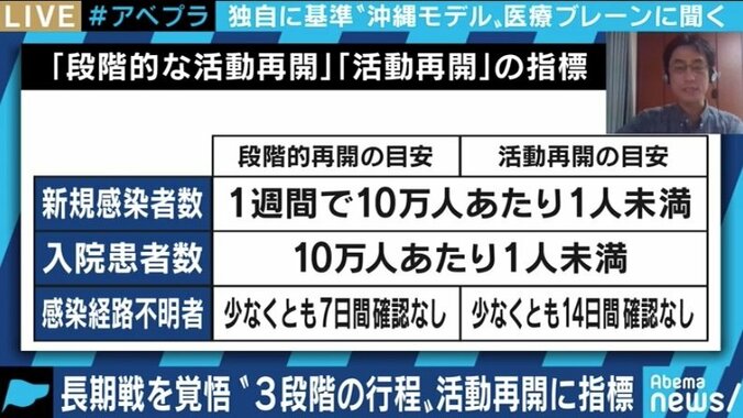12月に“感染ピーク”のシナリオも、方法論の前に戦略の提示を…「沖縄モデル」の医療ブレーンが警鐘 6枚目