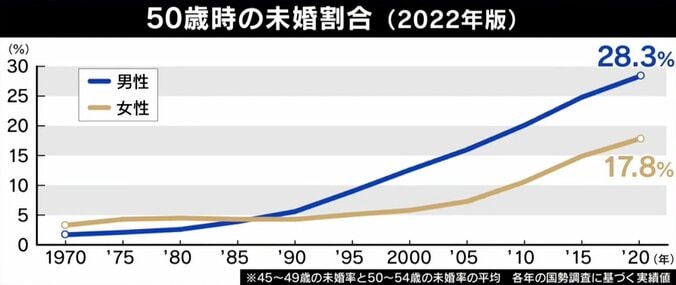 “超歳の差婚”増えている？ 34歳差夫婦に聞く「リアル」と専門家が紐解く「背景」 5枚目