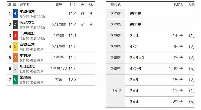 G3初出場の小原佑太が2連勝「自信になった」／函館：函館ミリオンナイトカップ 2枚目