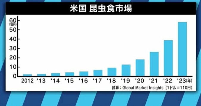 人類の胃袋を救うのは“虫”？昆虫食パーティに潜入！その魅力と可能性に迫る 8枚目