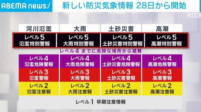 新しい防災気象情報
