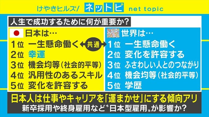 日本人はキャリアを「運まかせ」にしがち？ 「仕事に対する意識調査」で日本人は22カ国中ワースト 2枚目