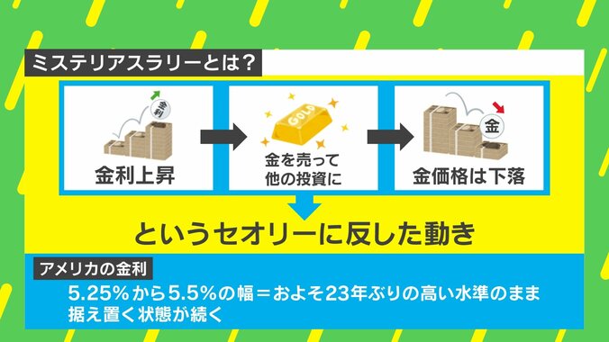 【写真・画像】金の価格はどこまで上がるのか…「ミステリアスラリー」の背景に「ドルからの脱却」？　2枚目