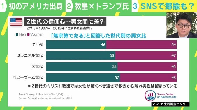 Z世代の信仰心⋯男女間に差？