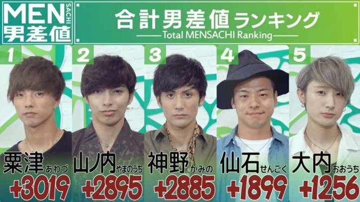 顔、ボディー、声…8つの条件を満たすパーフェクトイケメンが決定！