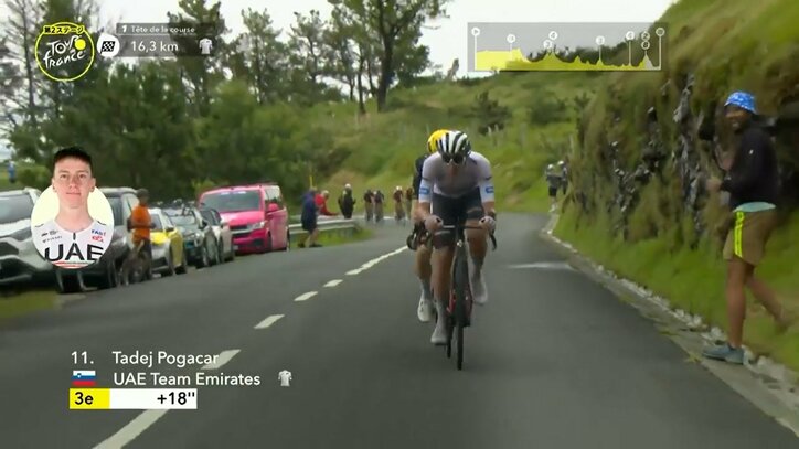 「まだ第2ステージですよね?」思考回路は異常を検知 まるでパリ目前のようなGCライダーたちの戦いがツール2日目で勃発 ステージ優勝はフランス人のラフェで、コフィディスに15年ぶりのツール1勝をもたらす!