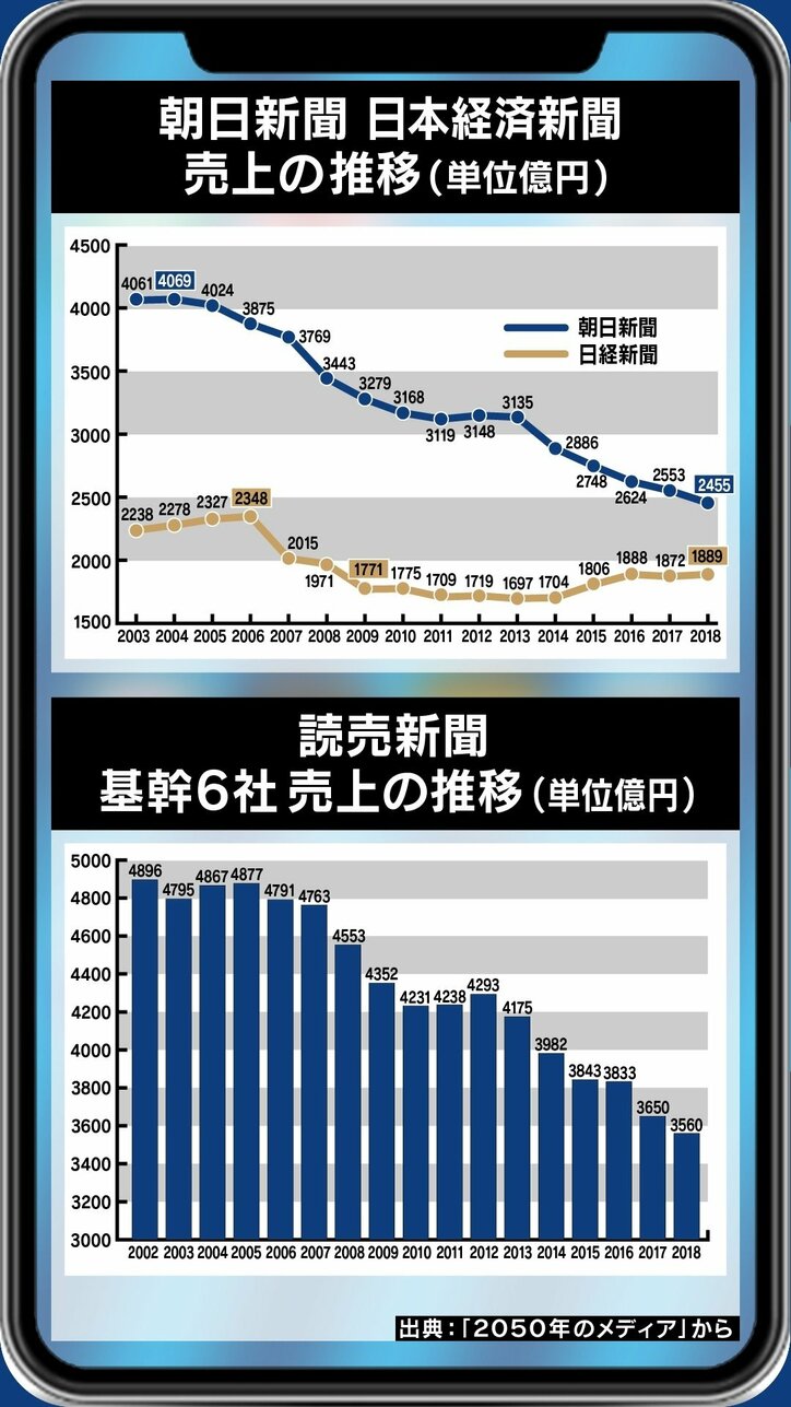 朝日新聞の早期退職募集に再び業界激震…デジタルで生き残れるのは日経だけなのか? 3枚目
