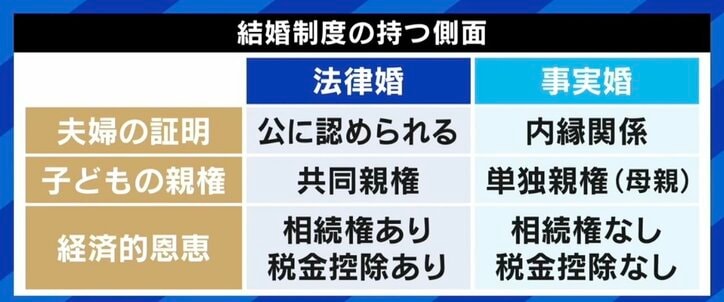 結婚制度のアプデ “夫夫”の弁護士「“議論を待とう”から進まない」 “事実婚”の池澤あやか「一方だけが姓変更の手続きをするのは不平等」