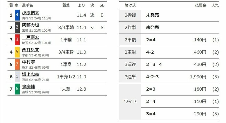 G3初出場の小原佑太が2連勝「自信になった」／函館：函館ミリオンナイトカップ