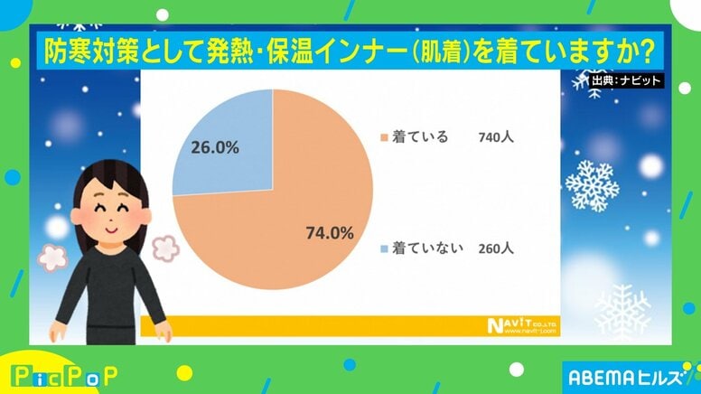 これでヒートテックの“寿命”が分かる！？ ユニクロの500万回再生された動画とは