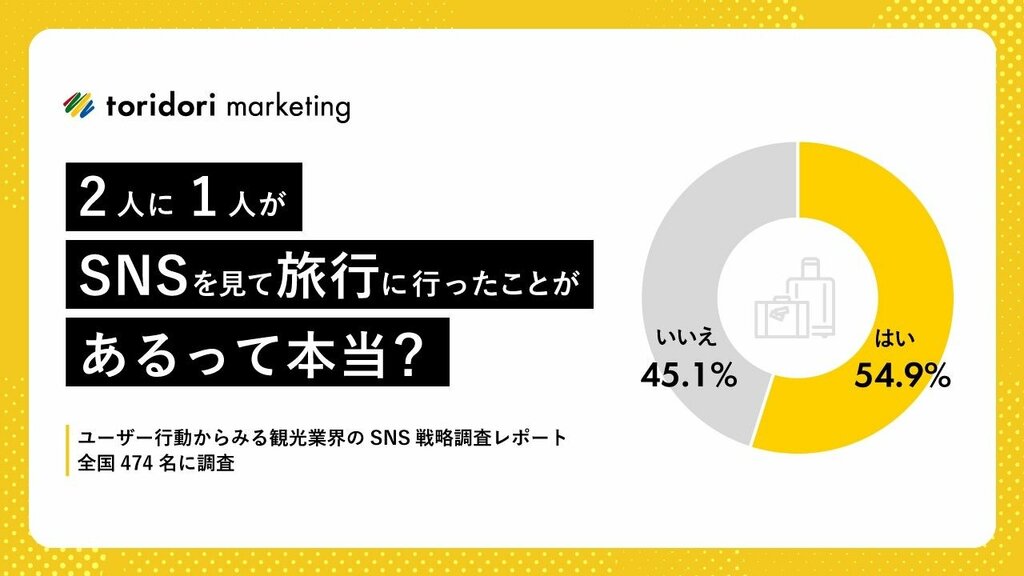 【アンケート調査】観光業界とSNSの関係性 ユーザーの6割以上が旅行情報をSNSでリサーチ