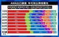 自民党の歴史的大勝、20代の若者たちはどう見た？「地味な石破さんという前振りが効いていた。トランプさんとギューってして『高市さん、すげえ』となるのは当たり前」