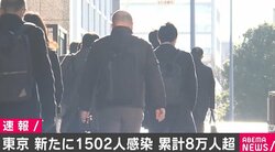 東京都で新たに1502人の感染確認 累計8万人を超える 重症者は6人減って135人