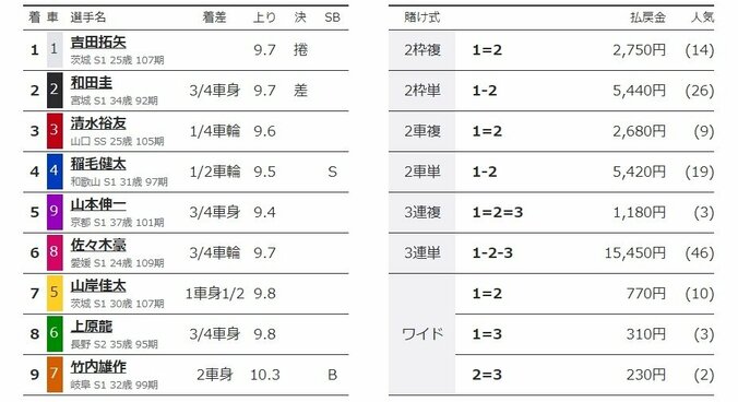 吉田拓矢が復帰戦で捲って勝利「緊張しました」／伊東：共同通信社杯 2枚目
