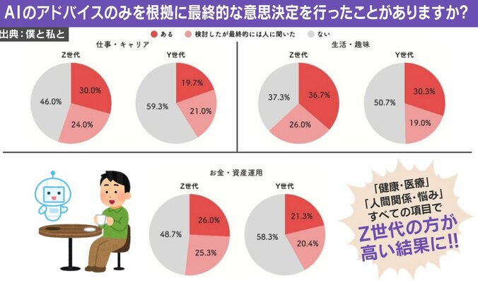 AIの活用に関する実態調査