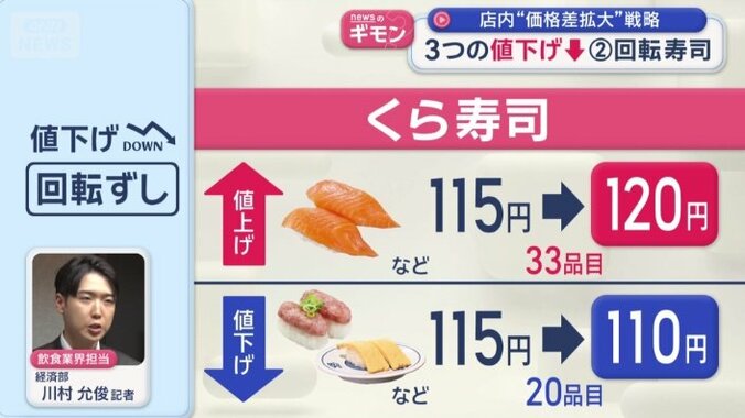 値下げする商品と値上げする商品