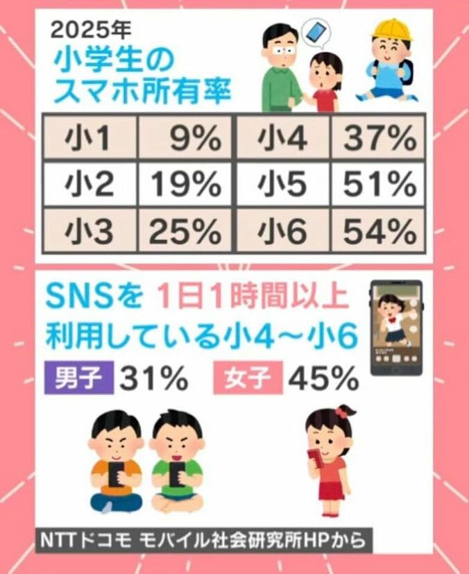 スマホに関するアンケート