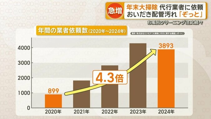 年間の業者依頼数（2020年～2024年）