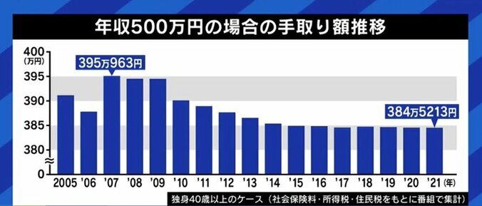 サラリーマンの手取り給与を圧迫する天引きの「社会保険料」、あなたは把握してる? NHK党・浜田議員「給与税に変更すべき」税理士「学校教育でも隠されている」 2枚目