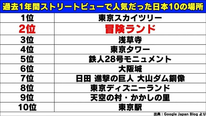 ディズニーランドを上回る人気「冒険ランド」の正体 ストリートビュー人気2位に担当者「日本全国ですよね？」と驚き 3枚目