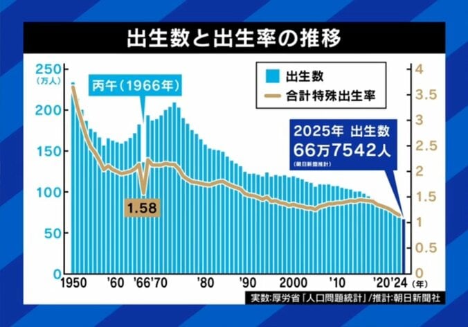 出生数激減！60年前の「丙午」（グラフ）