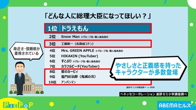 小学生の選挙に関する意識調査結果