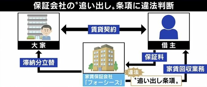 ひろゆき氏「間違った判断」最高裁の判断に持論 家賃滞納“追い出し”違法判決  2枚目