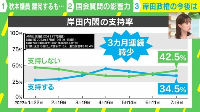 「馬3頭を即日購入」秋本議員がもたらしたのは野党への追い風か？ 岸田政権の“一番残念なシナリオ”は 4枚目