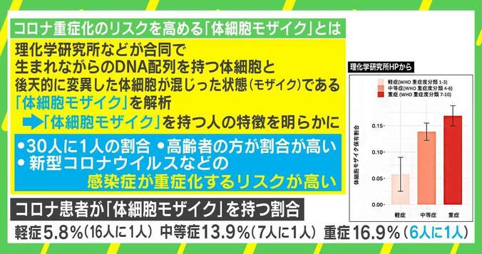 「30人に1人」感染症予防の糸口に？ コロナ重症化のリスク高める“体細胞モザイク”今後の可能性 1枚目