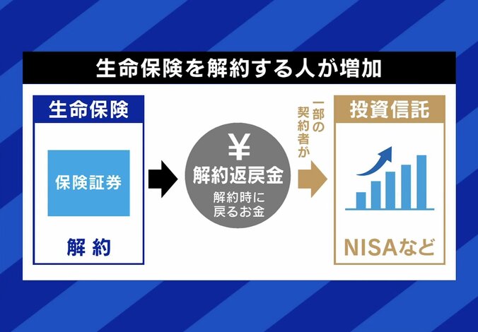 保険を解約して投資に回す人も