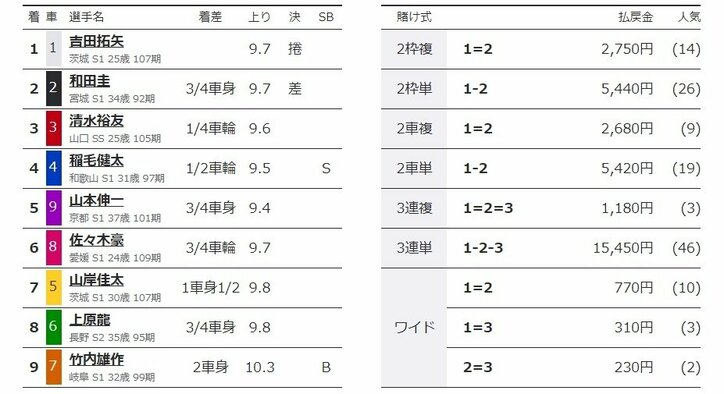 吉田拓矢が復帰戦で捲って勝利「緊張しました」／伊東：共同通信社杯