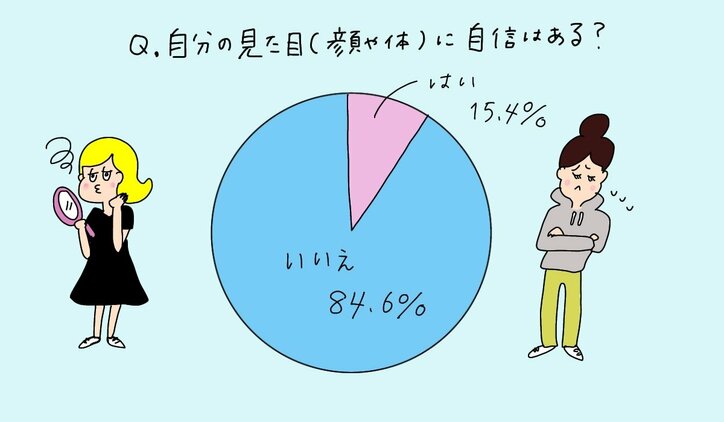 65.4％が「整形したいと思ったことがある」 10代女子が抱える外見コンプレックス
