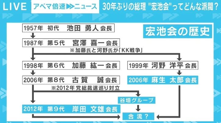 「岸田内閣が安倍さんの傀儡かというと必ずしもそうではない」 岸田派と麻生派が合流する“大宏池会構想” 実現の可能性は？