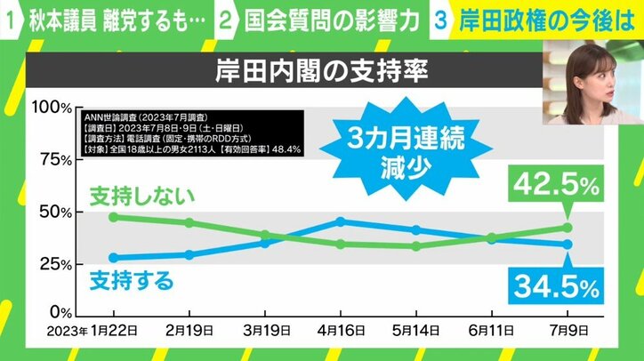 「馬3頭を即日購入」秋本議員がもたらしたのは野党への追い風か？ 岸田政権の“一番残念なシナリオ”は