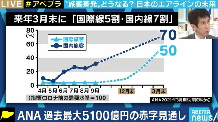 ANA最終損益で5100億円の赤字見込み…苦境の航空業界、現場だけでなく、ホワイトカラーや空港にもメスを
