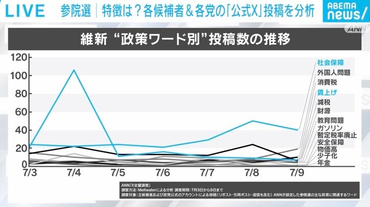 維新“政策ワード別”投稿数の推移