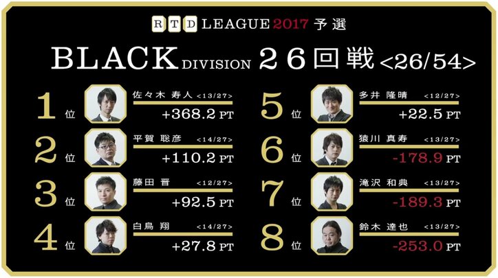麻雀RTDリーグBLACK 25・26回戦 佐々木寿人は首位独走のトップ 白鳥翔は4位浮上