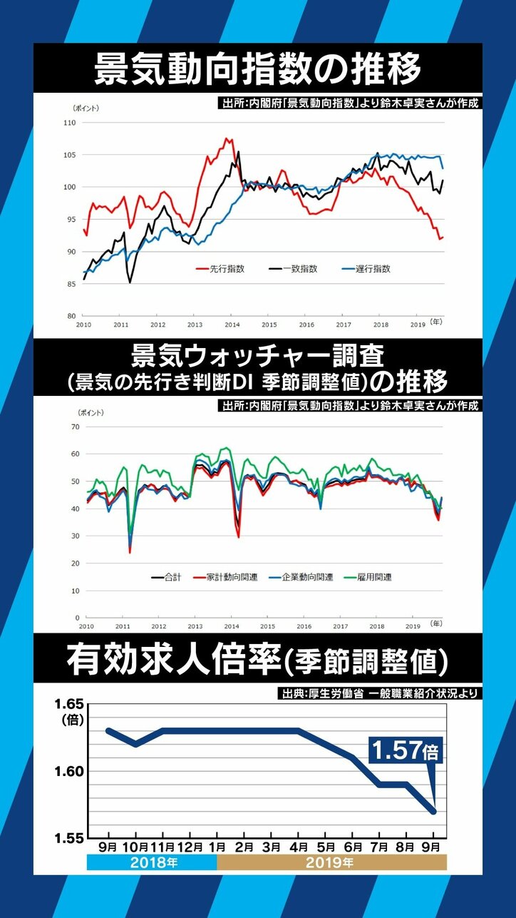 増税からもうすぐ2カ月…「キャッシュレス還元には撹乱効果あり」「さらなる増税の前に“稼ぐ力”を」