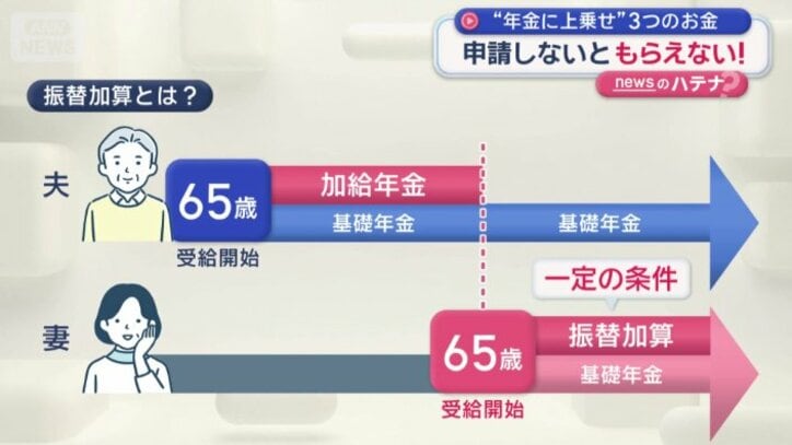 2つ目は「振替加算」