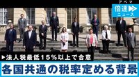 G7が法人税“最低15%以上”で合意” 背景は