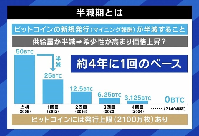 【写真・画像】ビットコイン急騰は本物？仮想通貨の今後は？ ひろゆき氏「仮想通貨を使ったゲームなどが世界中で作りやすくなっているが日本で話題にならない。結局“投機だよね”と言われる」　3枚目