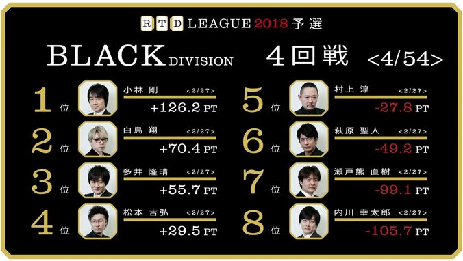 小林剛、開幕3連勝なるか　内川幸太郎の連敗ストップは　麻雀・RTDリーグBLACK 5・6回戦 2月15日に放送 1枚目