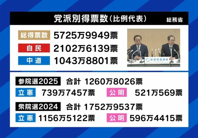 党派別比例投票先