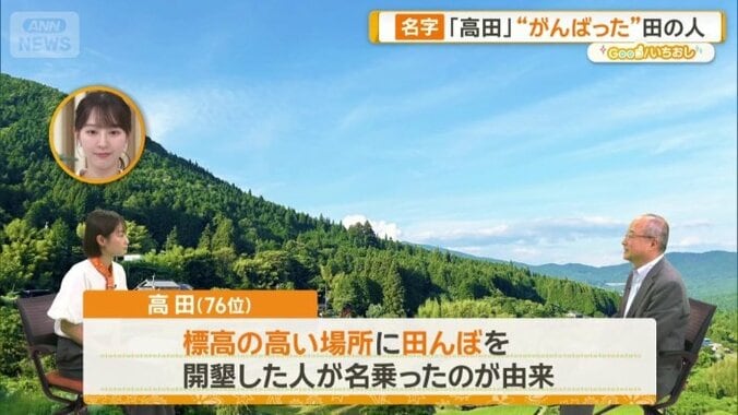 地形に由来する76位の「高田」さん