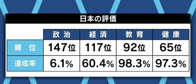 「結果の平等ではなく、機会の平等の問題だ。日本特有の終身雇用制度を変えるべきだ」ジェンダーギャップ指数の低迷に池田信夫氏 2枚目