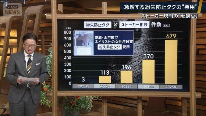 相談件数の増加