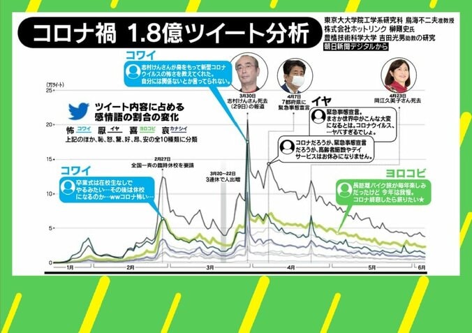 嫌なら見ない「Twitter断ち」も効果あり コロナ禍で学ぶ新たな付き合い方「ソーシャル・ソーシャル・ディスタンス」 1枚目