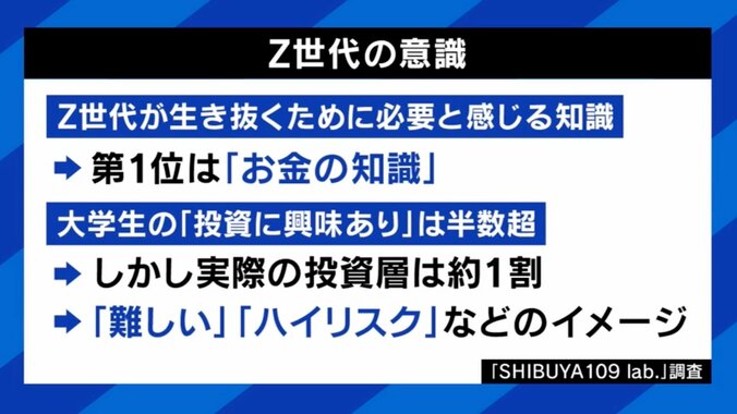 【写真・画像】学生が投資すべきは“NISA”or“経験”？ 「100円投資して110円に増えた体験が貴重」「ブラジル人と付き合って時差ビジネスを思いついた」それぞれの当事者が得たモノとは　4枚目