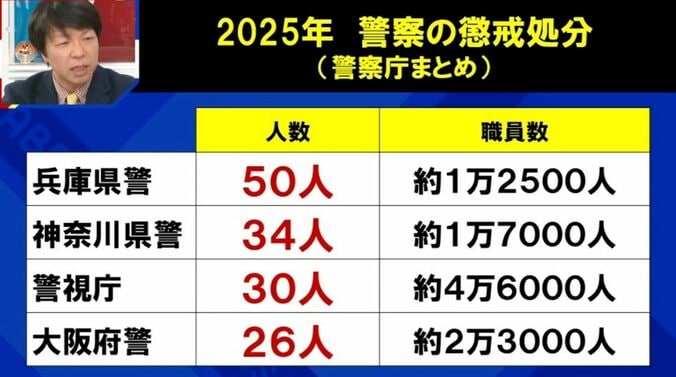 2025年 警察の懲戒処分